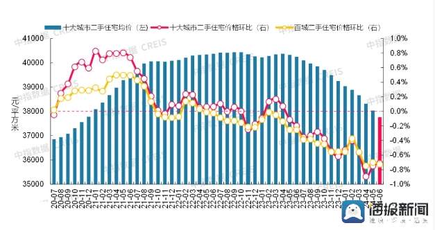 2024年6月十大城市二手房价格整体环比跌幅收窄