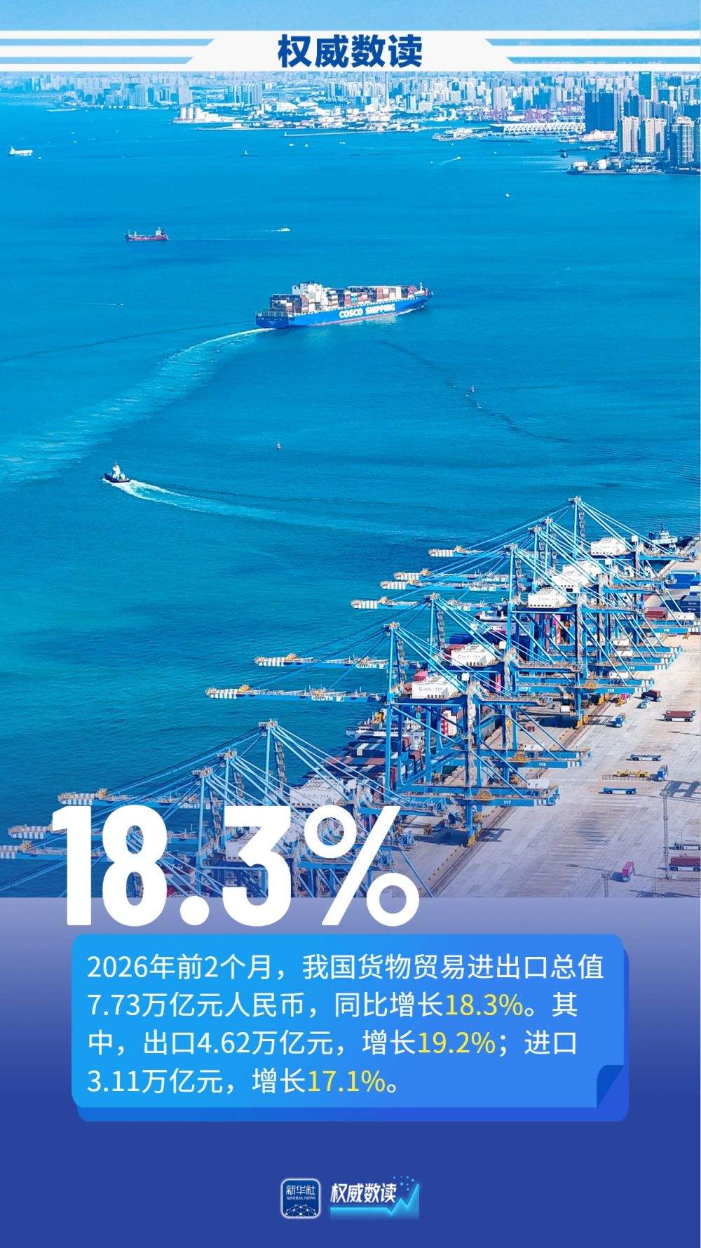 权威数读｜民营企业发力！前2个月我国货物贸易增长18.3%