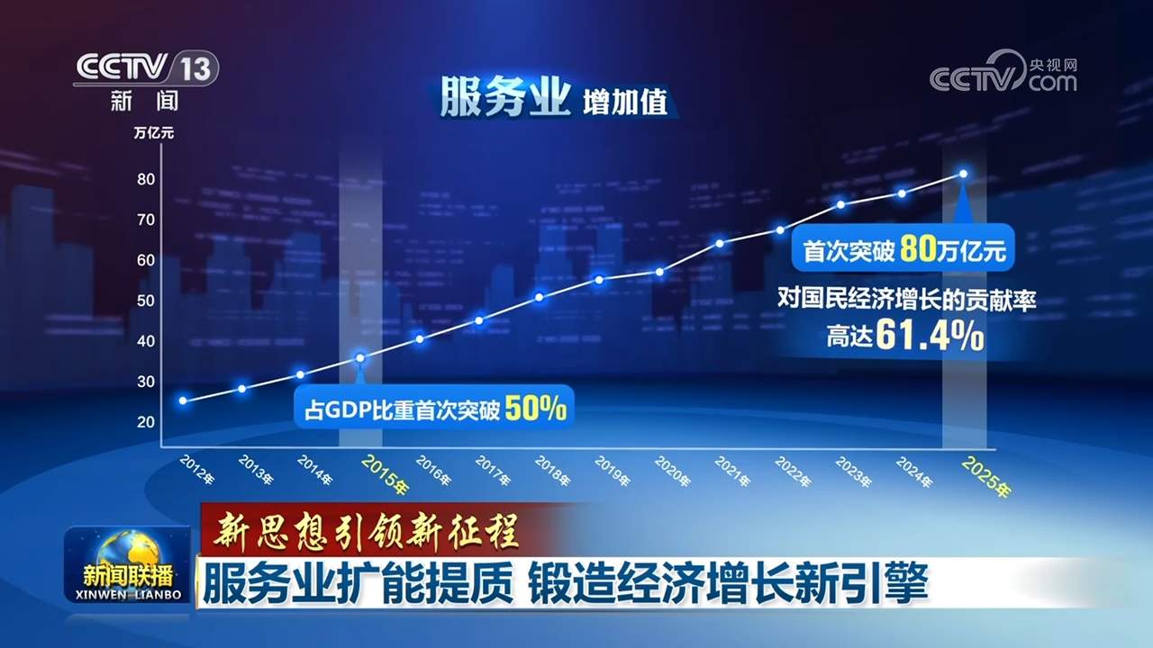 【新思想引领新征程】服务业扩能提质 锻造经济增长新引擎