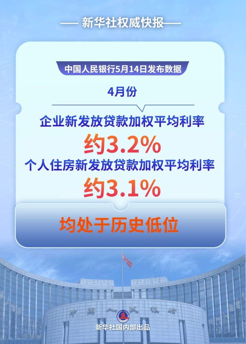 4月企业新发放贷款利率处于历史低位
