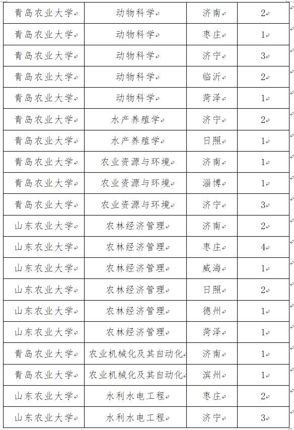 85个名额！山东2026公费农科生政策出炉，免学费享补助