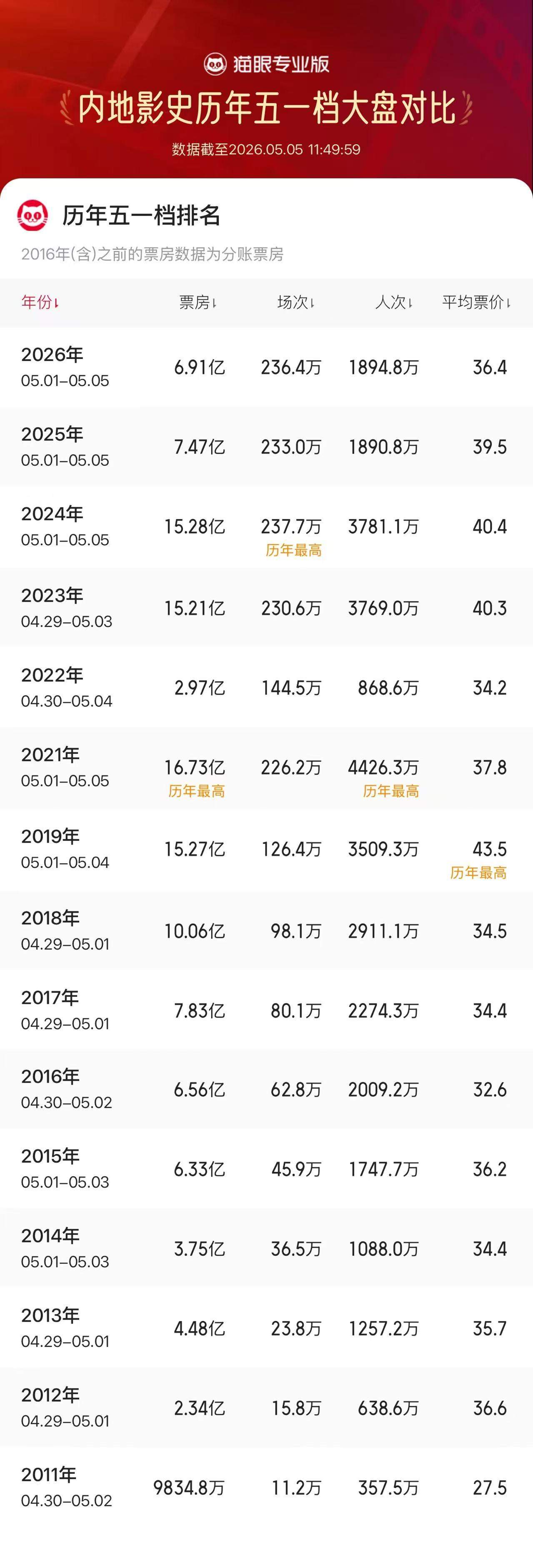 突破1894.8万！2026年五一档人次超去年