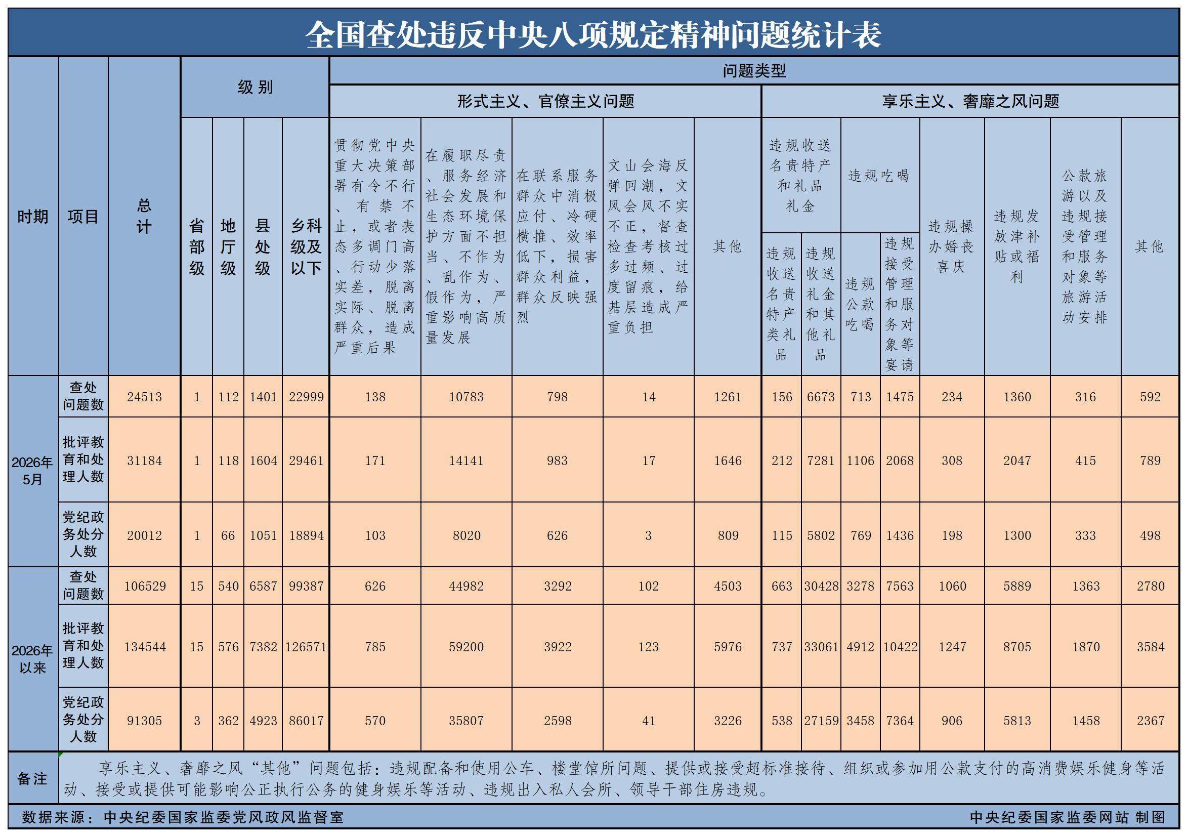 5月全国查处违反中央八项规定精神问题24513起