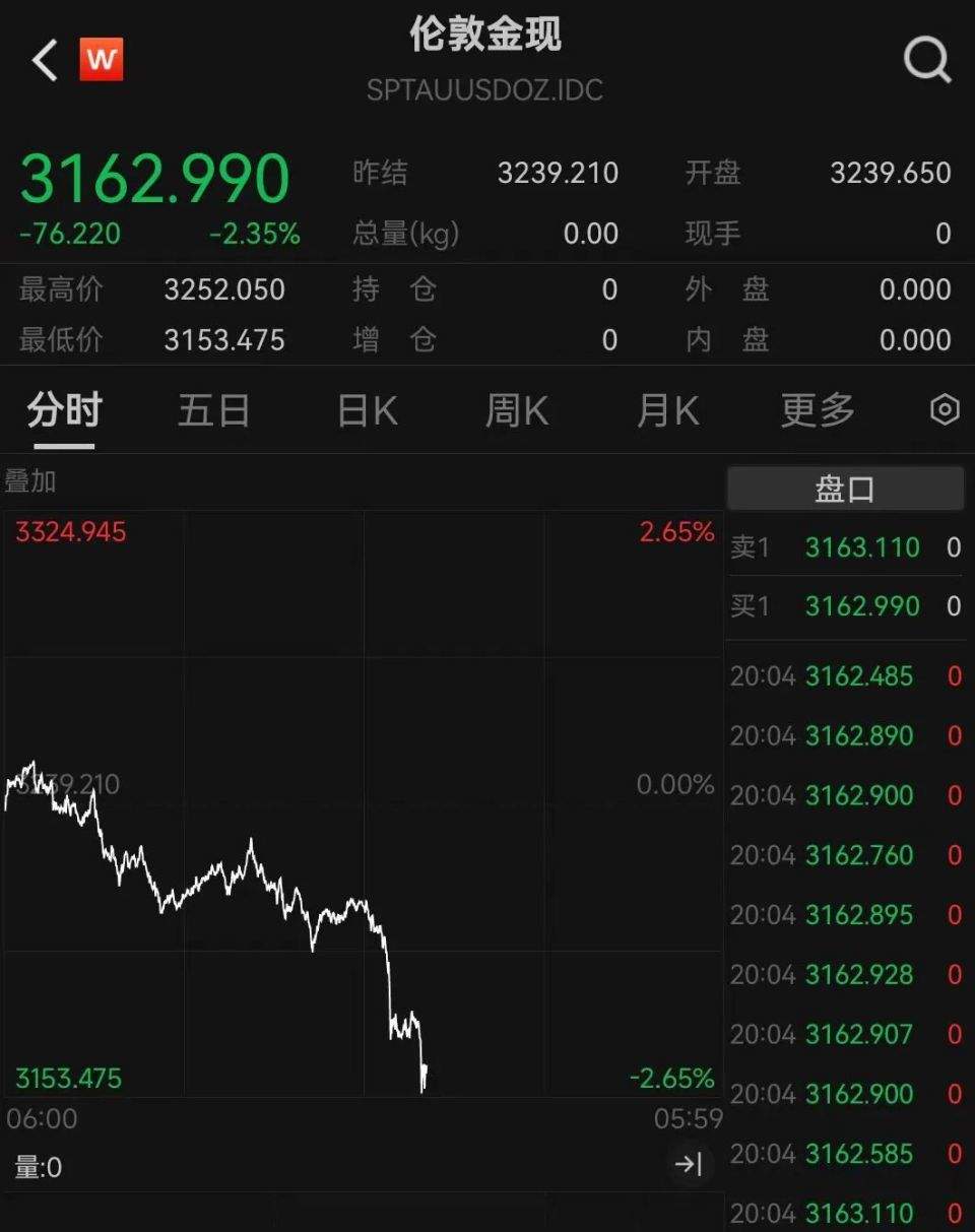 金价连续大跌！“亏麻了”冲上热搜
