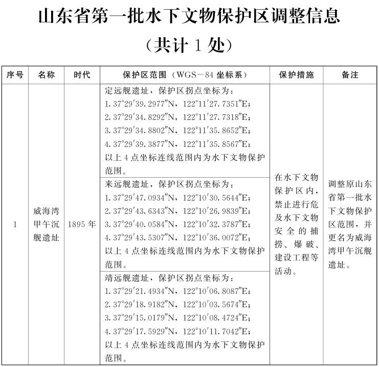山东省政府公布第六批省级文物保护单位（增补）名单