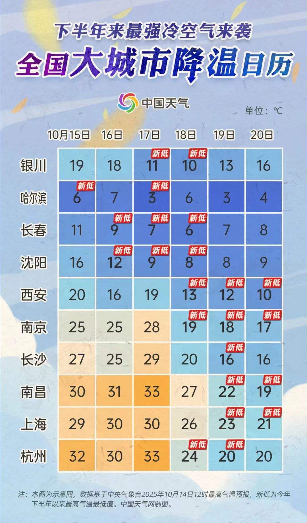 今年下半年来最强冷空气来了！济南最高气温将刷新下半年来最低纪录