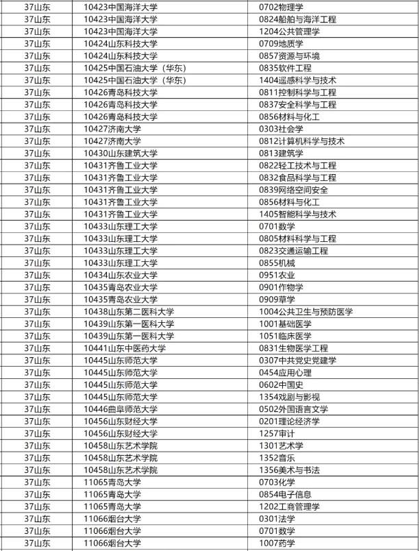 名单来了！山东高校拟新增45个博士、96个硕士学位授权点