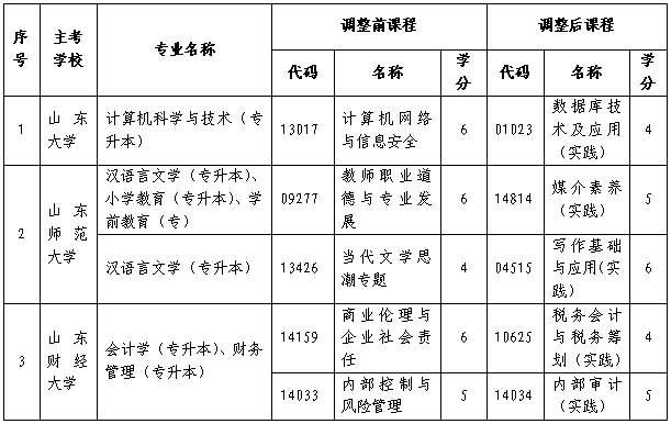 山东10月高等教育自学考试6月18日起报名