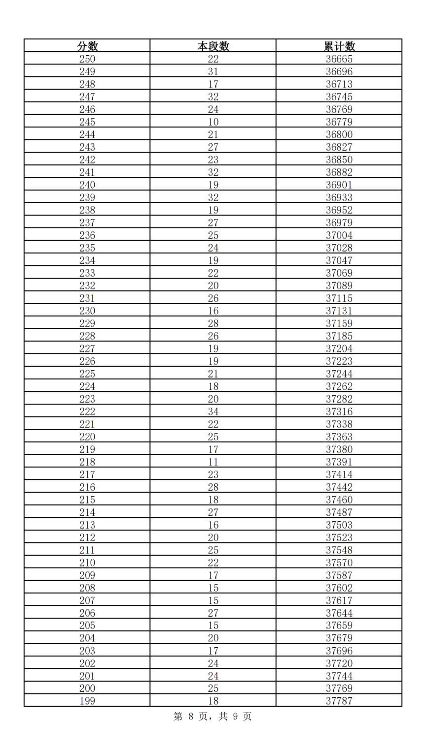 快来查自己的位次！2024年济南中考一分一段表公布