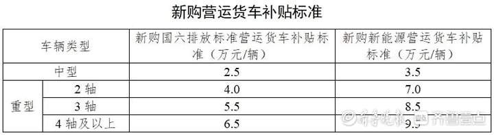 最高补14万元！济南老旧营运货车报废更新补贴政策发布