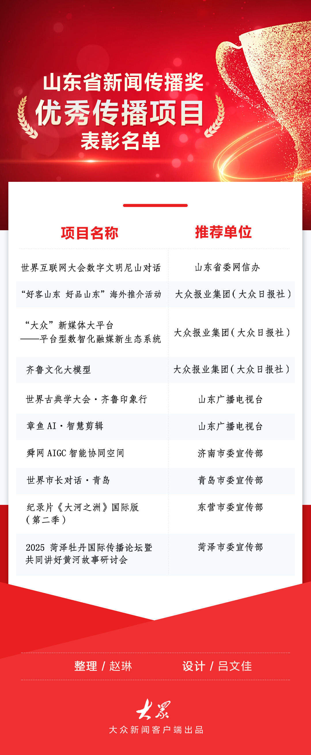 山东省新闻传播奖评选揭晓！10个项目、100件作品、30个集体、50位个人获表彰