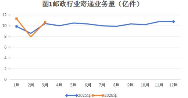 山东邮政一季度快递收入完成172.48亿元，同比增长4.95%