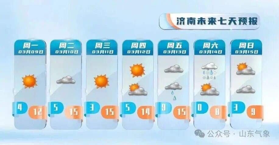 最高气温冲击15℃！本周山东有两次弱降水过程