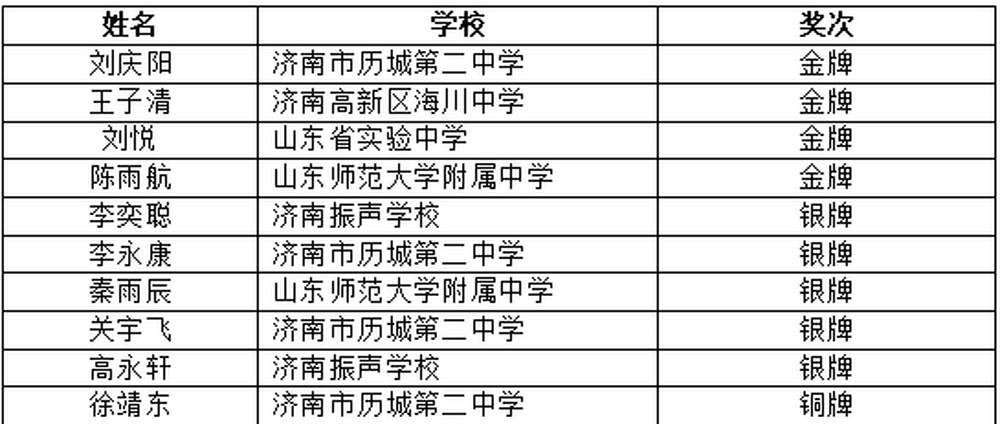 4金5银1铜！3人保送清北！济南学子全国生物奥赛创佳绩