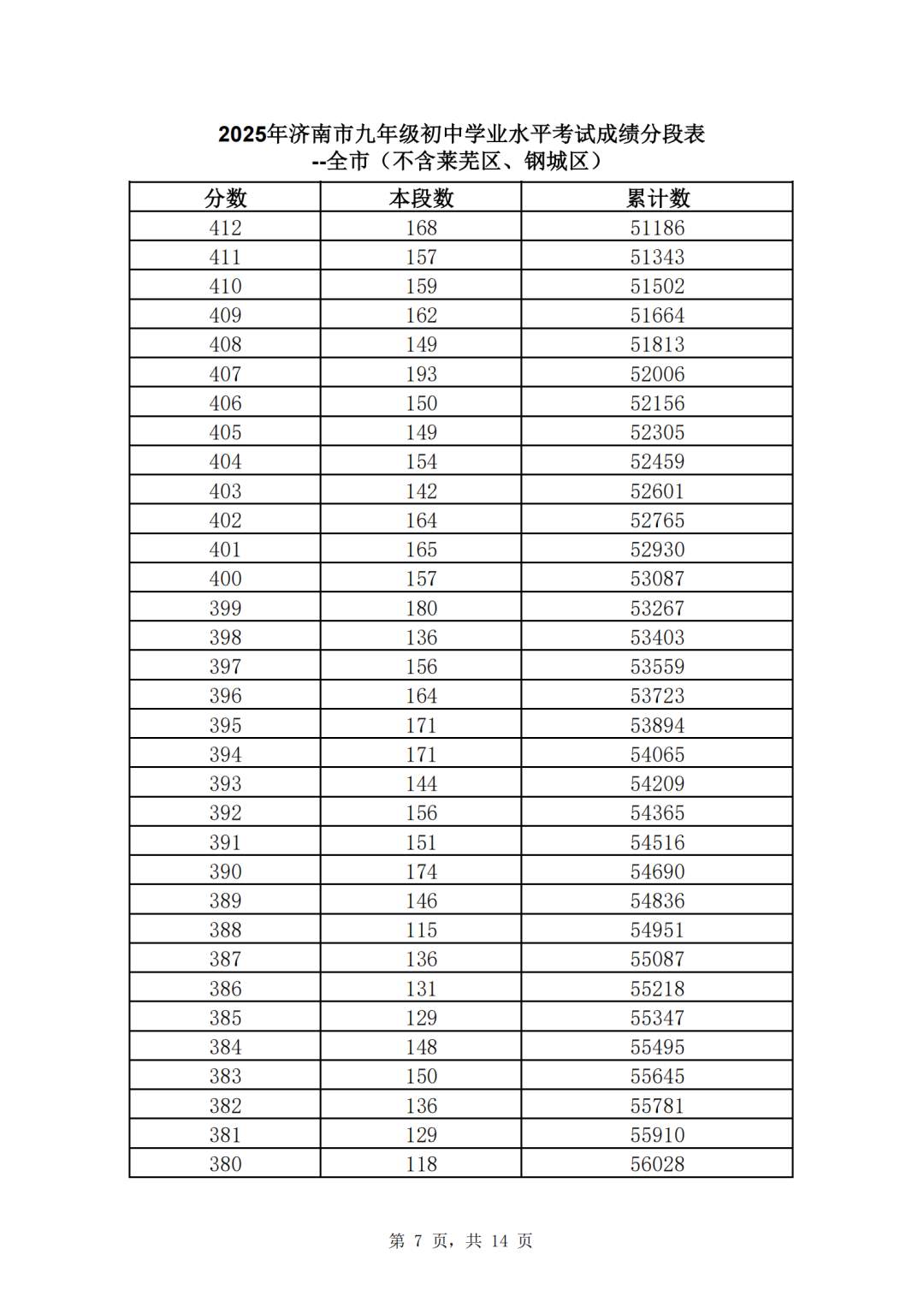 速看！济南市2025年中考一分一段表（全汇总）