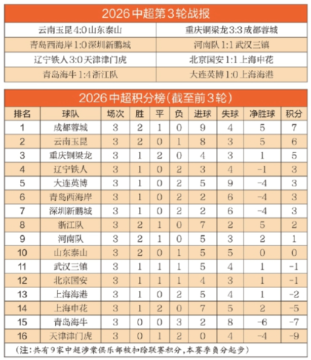 泰山队间歇期需继续修炼“内力”