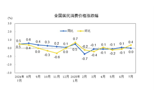 7月物价数据透出哪些积极信号？