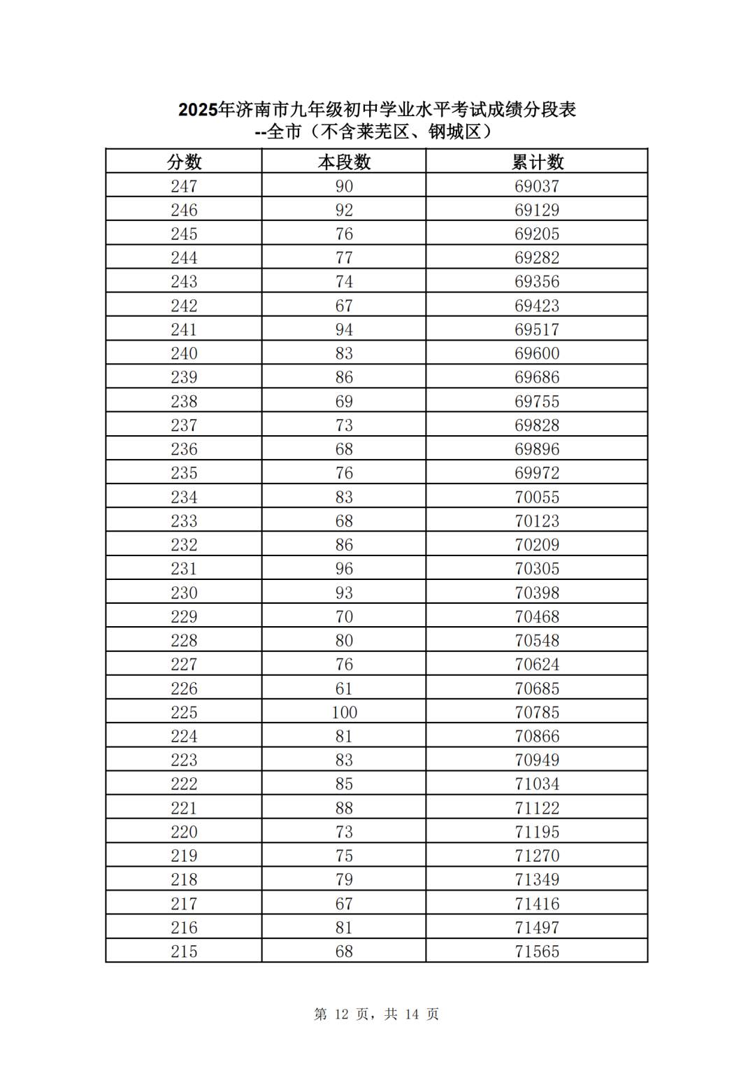 速看！济南市2025年中考一分一段表（全汇总）