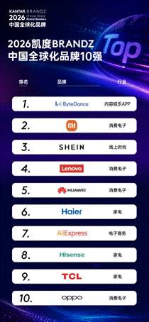 凯度中国全球化品牌50强发布，海尔领衔三家鲁企上榜