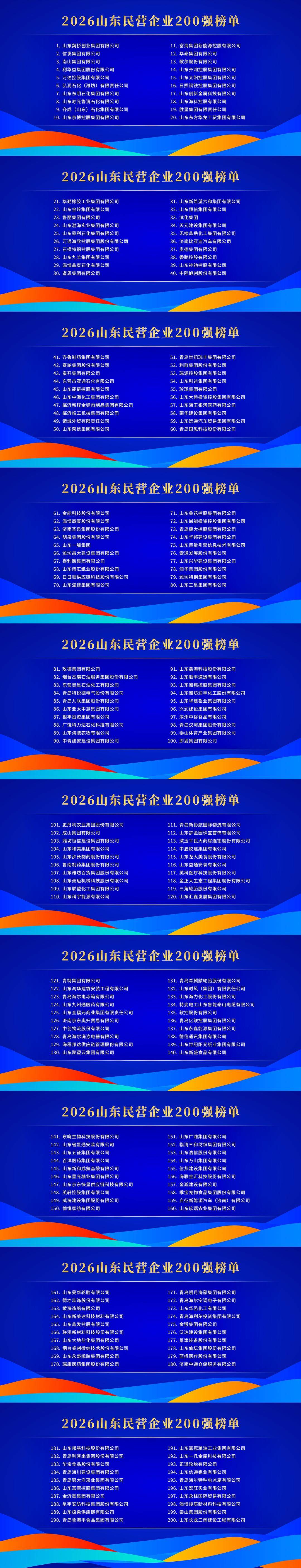 2026山东民营企业百强系列榜单发布，民企200强、创新100强等详细名单来了