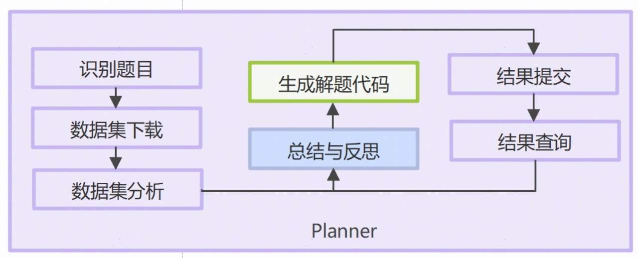 华为小艺AI竞赛Agent首战国际人工智能奥林匹克竞赛（IOAI 2025）展现金牌实力