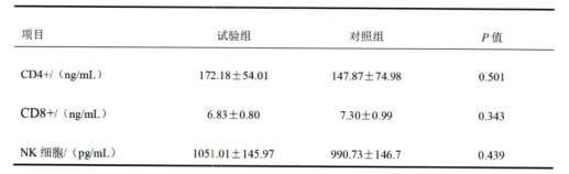 狗狗乳铁蛋白MAG浓缩天然乳铁蛋白可提升免疫细胞指标的试验数据报告