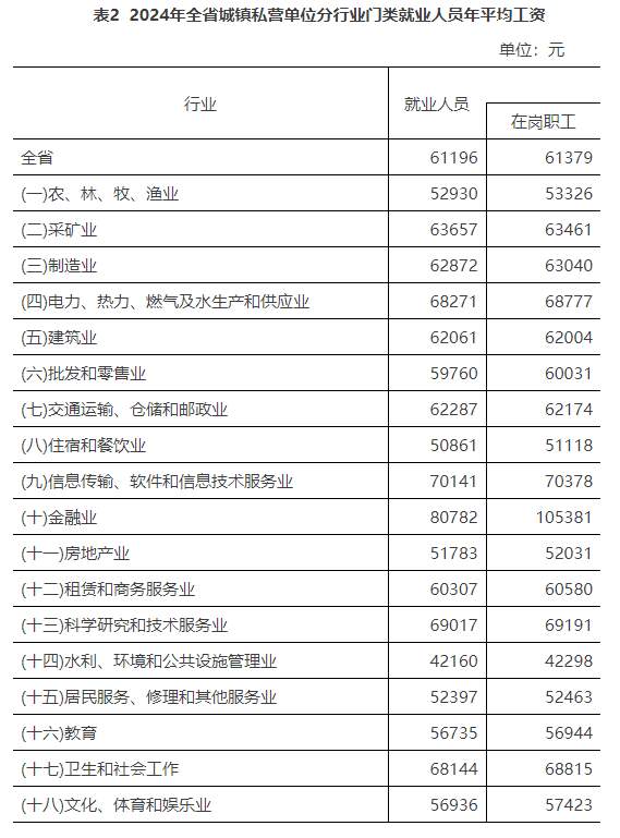山东最新平均工资公布