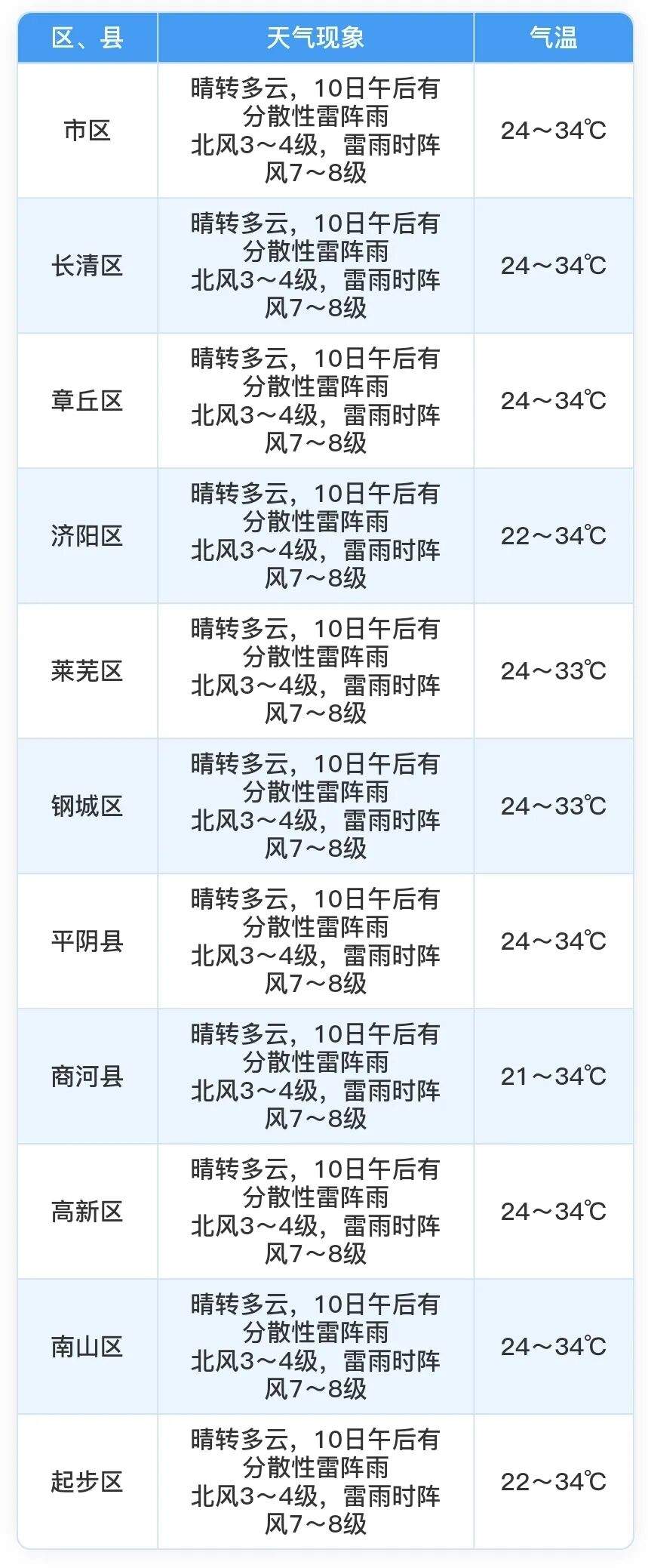 关注下周台风“白海豚” 可能带来的风雨影响 明天午后济南有分散性雷阵雨