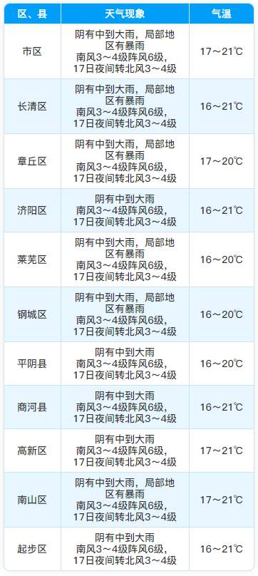 16日夜间起济南市阴有中到大雨，南部地区局部有暴雨