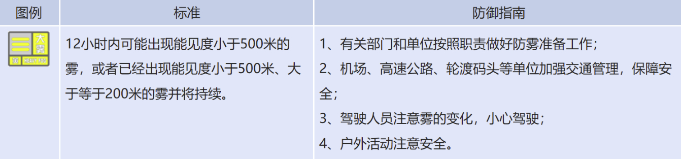 山东省发布大雾黄色预警
