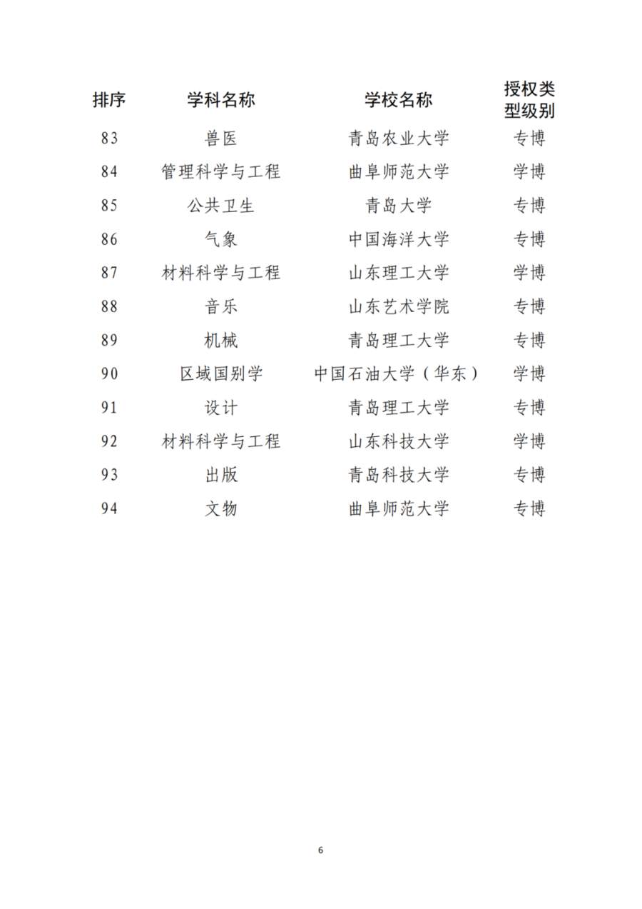 山东推荐11所高校新增为博士硕士学位授予单位