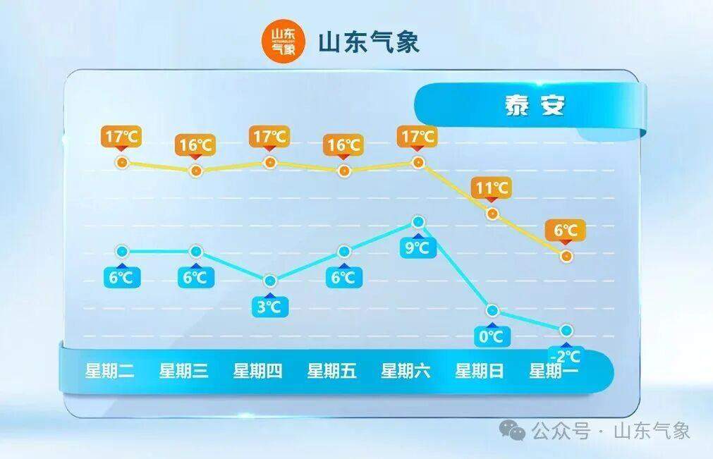 气温坐“过山车”？本周日山东部分地区将迎明显降温