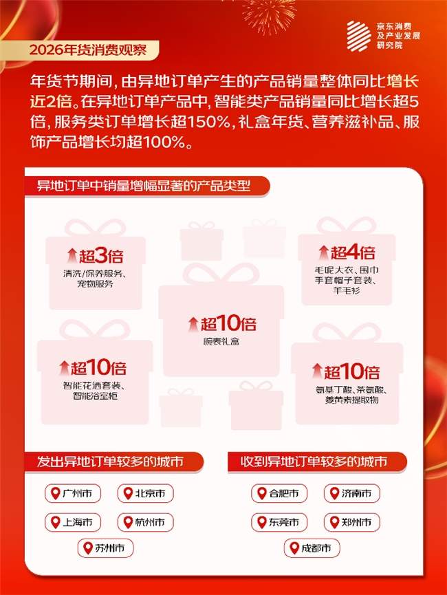 年轻人选购哪些年货递回老家？京东消费观察看95后异地年货订单趋势：智能眼镜、智能机器人、智能公仔等产品增超6倍