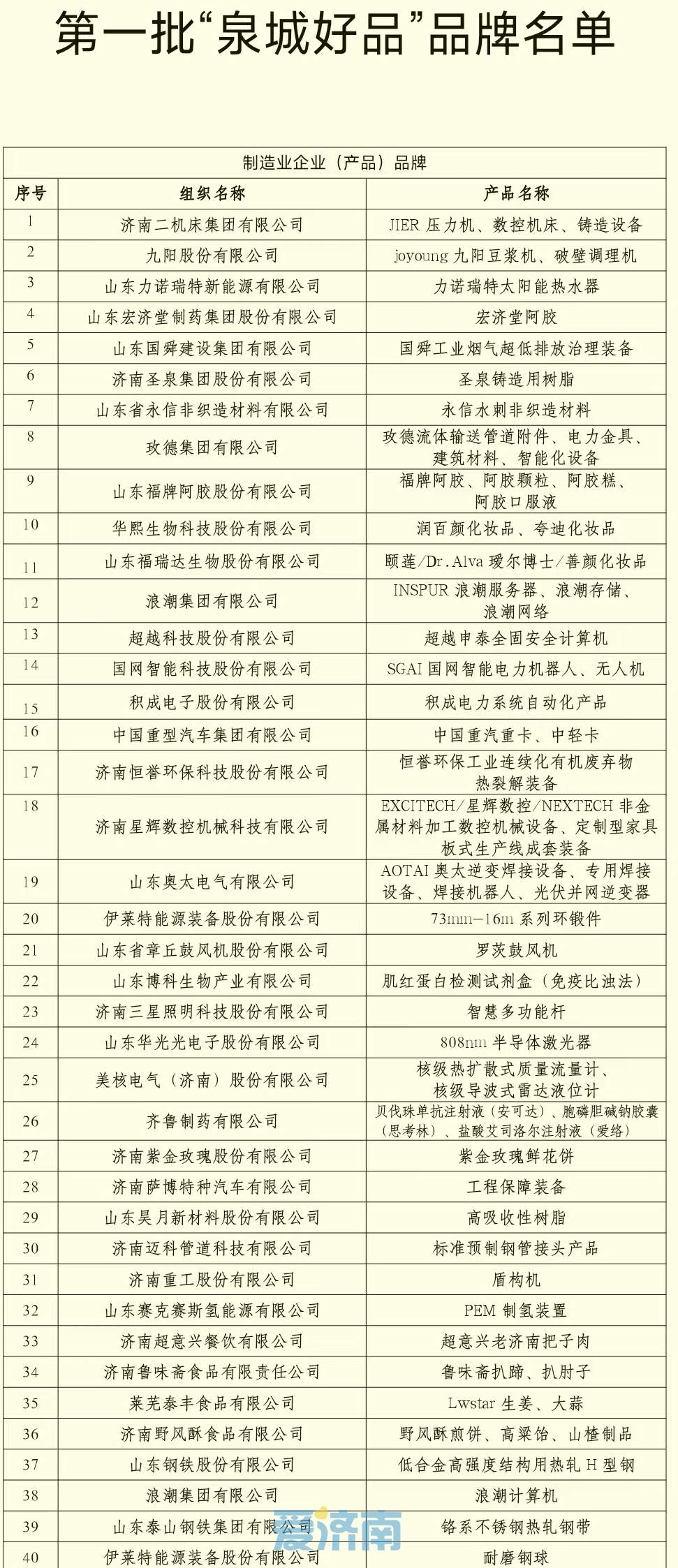 济南第一批“泉城好品”品牌名单公布，这些品牌上榜！