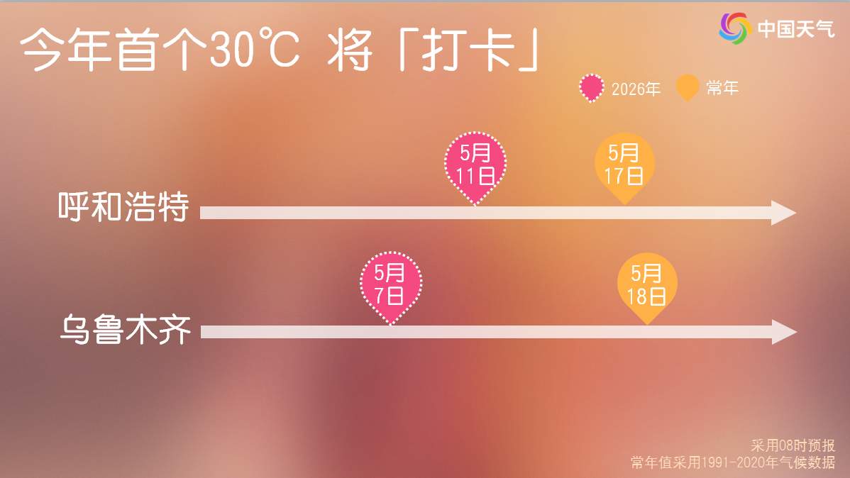冷空气离场 北方将迎今年首轮高温