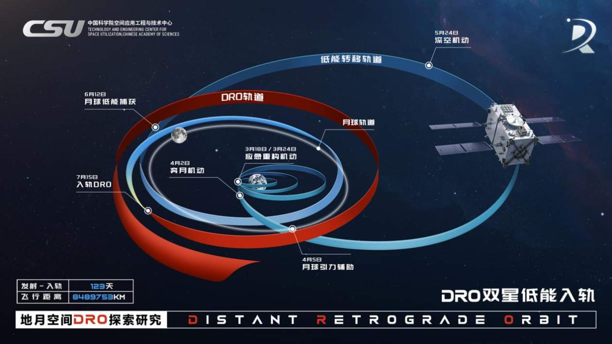 国际首个!我国成功构建地月空间三星星座 还有一批新突破