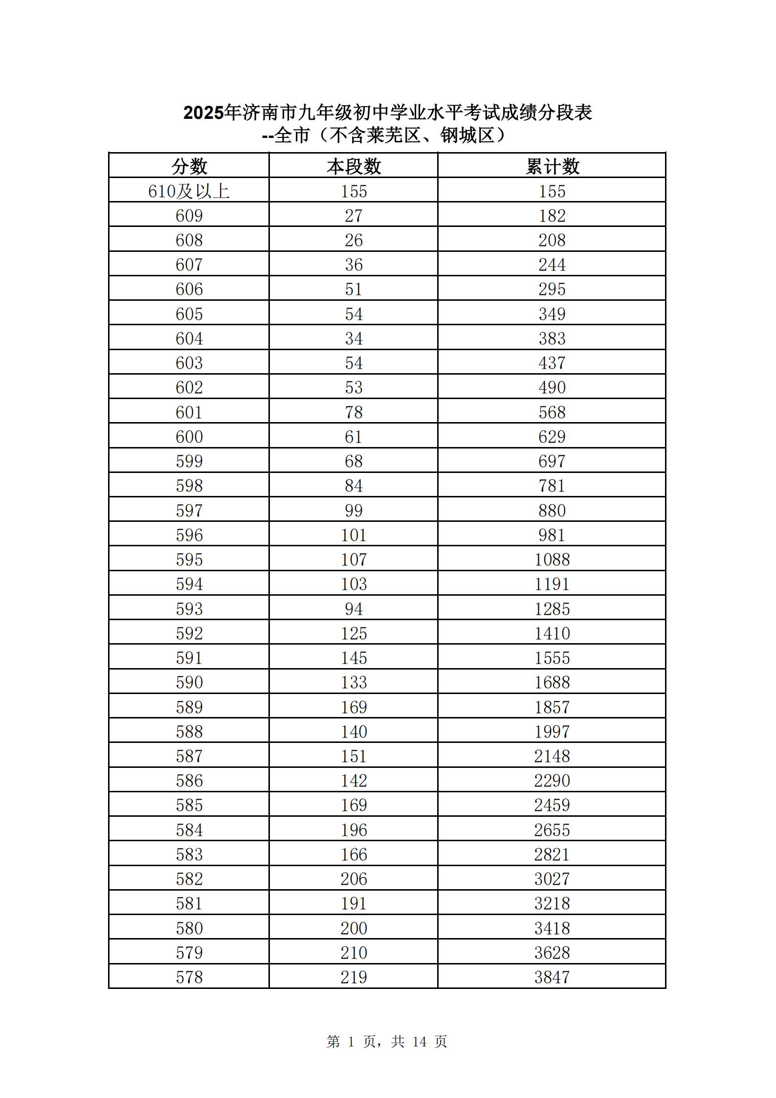 快来查自己的位次！2025年济南中考一分一段表公布