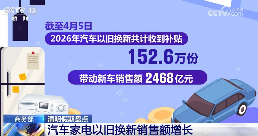 8.4亿人次、同比增2.4%、3.05亿元……数说清明假期千行百业“热”力十足