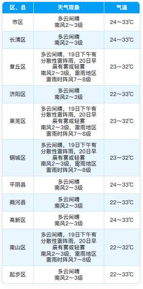 济南下周以晴到多云为主， 24日-25日有降雨过程
