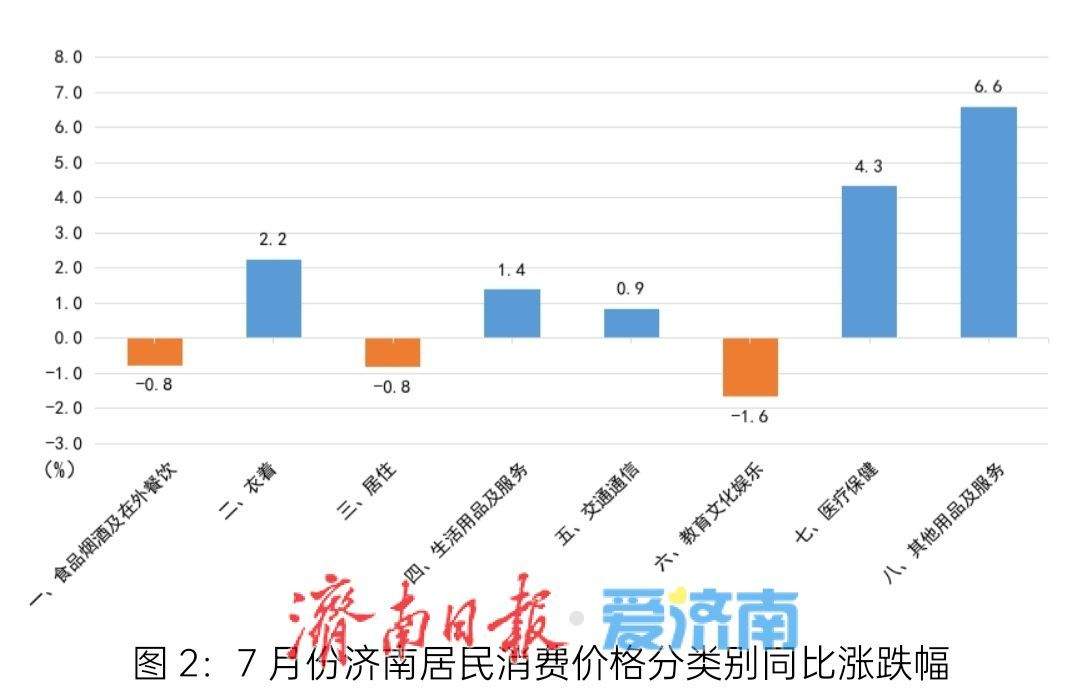 济南7月份居民消费价格同比上涨0.3%