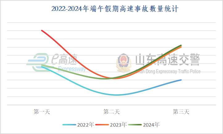 山东交警发布端午假期提示！涉易拥堵、事故易发路段