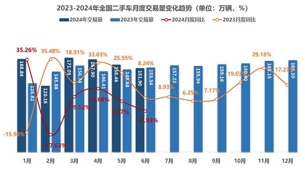 活跃度提升，预计7月二手车交易158万辆