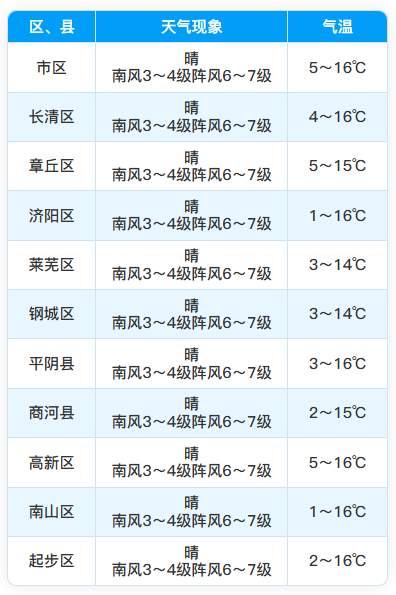 未来三天济南持续回暖，最高温可达20℃