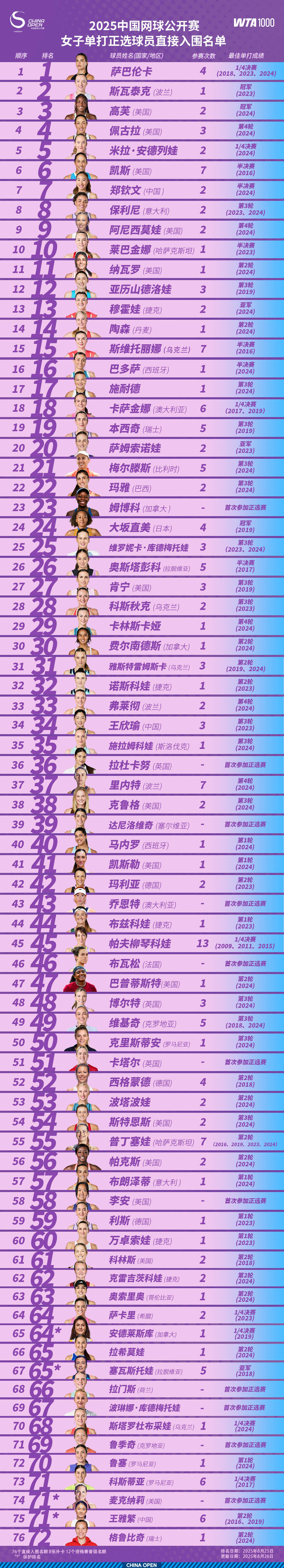 中网参赛阵容发布 汇聚14位大满贯冠军5位世界第一