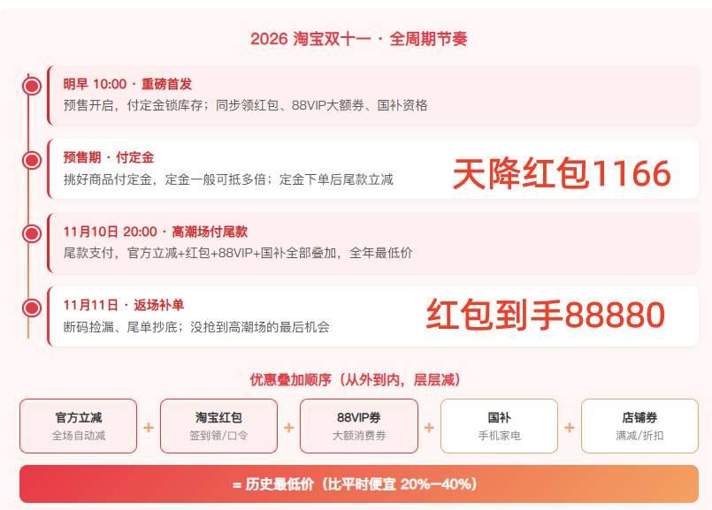 所有人准备！淘宝双十一是真的来了。明早10点重磅首发，这是全年力度最大的一次大促。官方立减、预售尾款、红包、88VIP大额券、国补，五层优惠一次讲透！