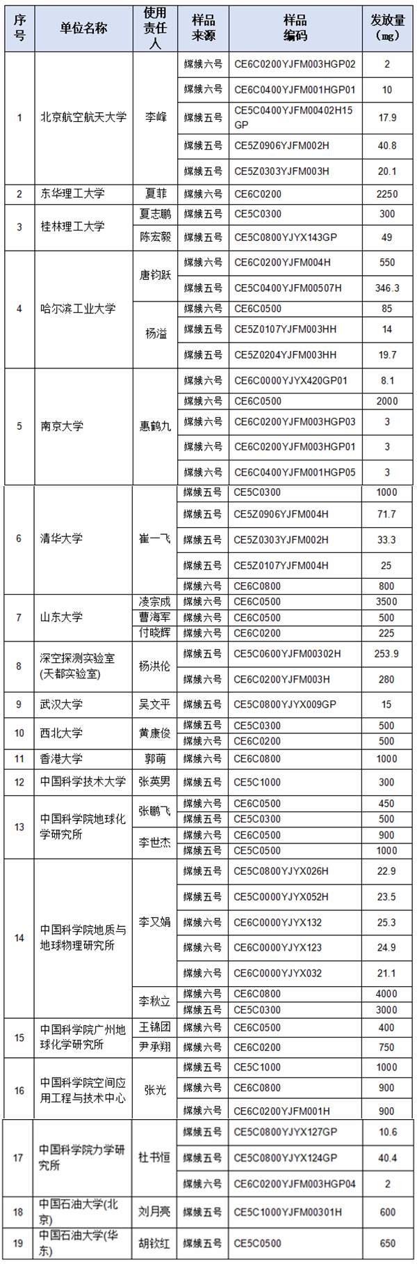 山大第五次获得月球科研样品