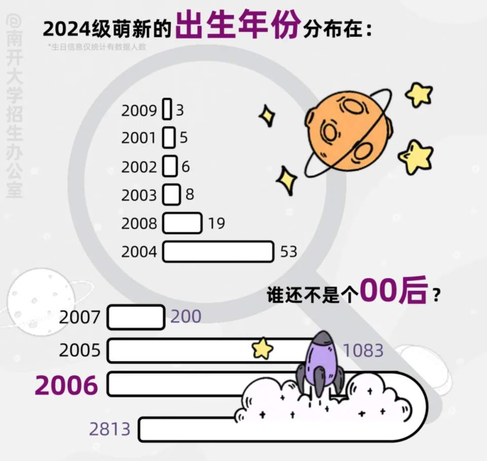 2024级本科新生大数据：“10后”首登场，“子涵”是爆款