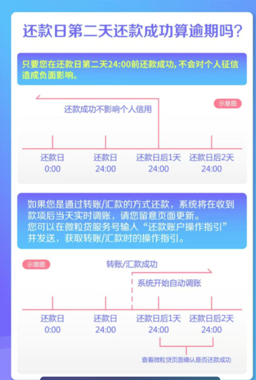 微粒贷逾期如何正确处理？及时还款是关键