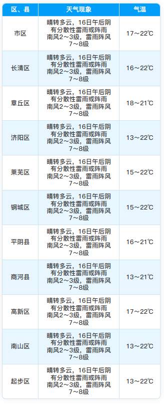 济南明天午后有雷雨或阵雨