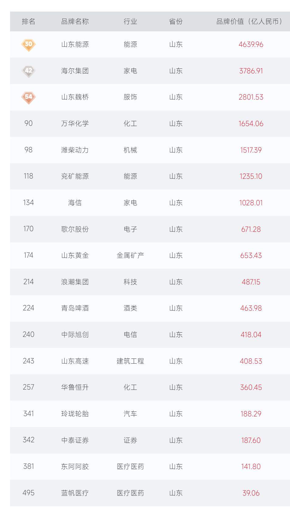 2024中国品牌500强榜单发布，山东能源、海尔集团等18家鲁企入选
